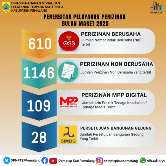 Statistik Pelayanan Perizinan Berusaha dan Non Berusaha, MPP Digital dan PBG Bulan Maret 2025 dapat dilihat pada infografis berikut ini